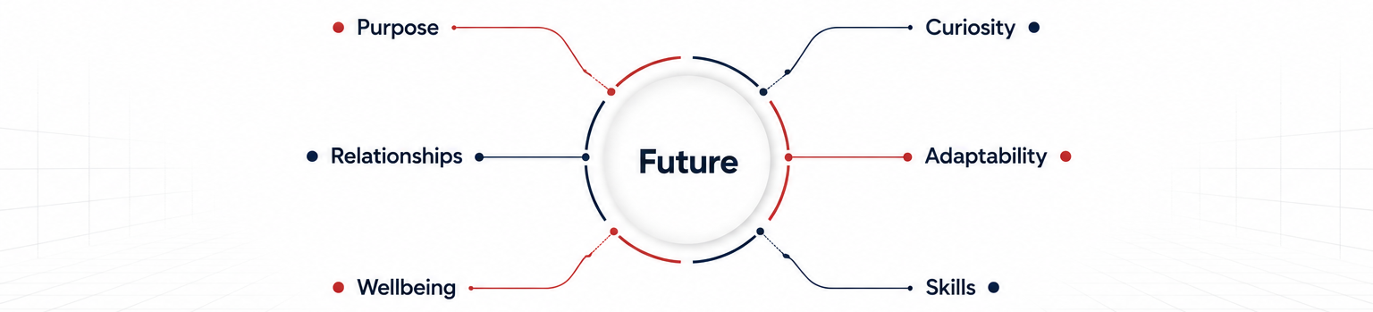 Future surrounded by purpose, curiosity, relationships, adaptability, wellbeing, and skills